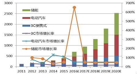 未來10年現(xiàn)有動力電池及發(fā)展目標的技術指標